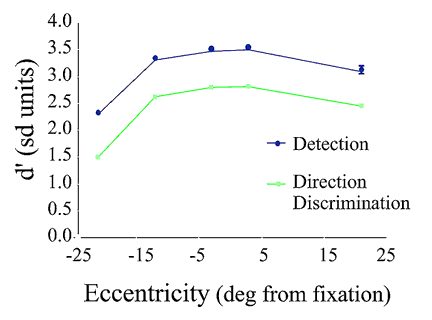 Figure showing linear relationship between motion perimetry and direction discrimination results 
