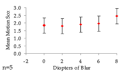 Unlike conventional automated perimetry, motion detection perimetry is robust against errors due to improper refraction. Figure 9 shows little effect of blur up to six diopters. At 8 diopters, mean thresholds rise.