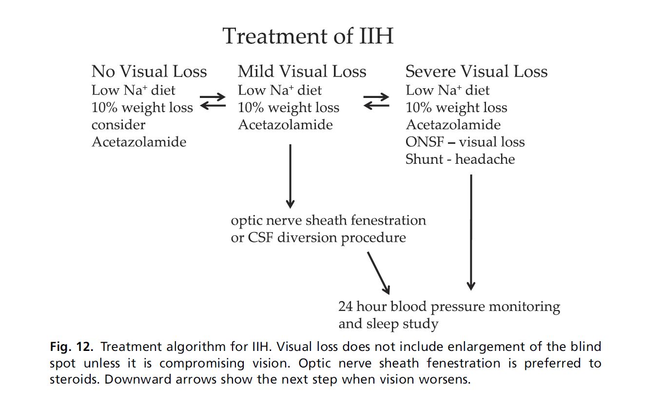 Idiopathic Intracranial Hypertension pseudotumor cerebri