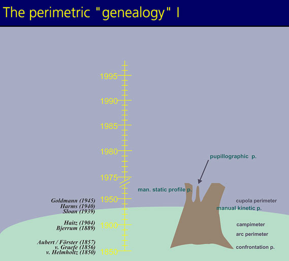 The perimetric "genealogy I 1850-1945. Continue to next page for the full story.