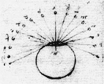Illustration of rays approaching the cornea from different directions. Drawn by DaVinci sometime between 1505 and 1513.