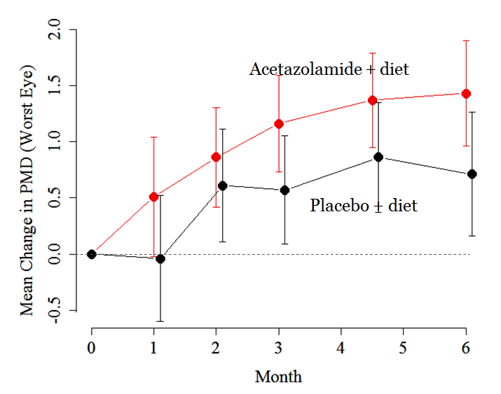 Figure 2. The acetazolamide-plus-diet group in red had a statistically significant improvement in visual field mean deviation with most of the change occurring in the first month.