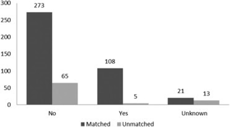 Ophthalmology match results by AOA Honor Society membership (2011)