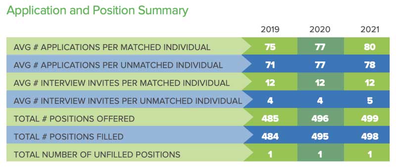 Summary of number of applications and positions for 2019-2021
