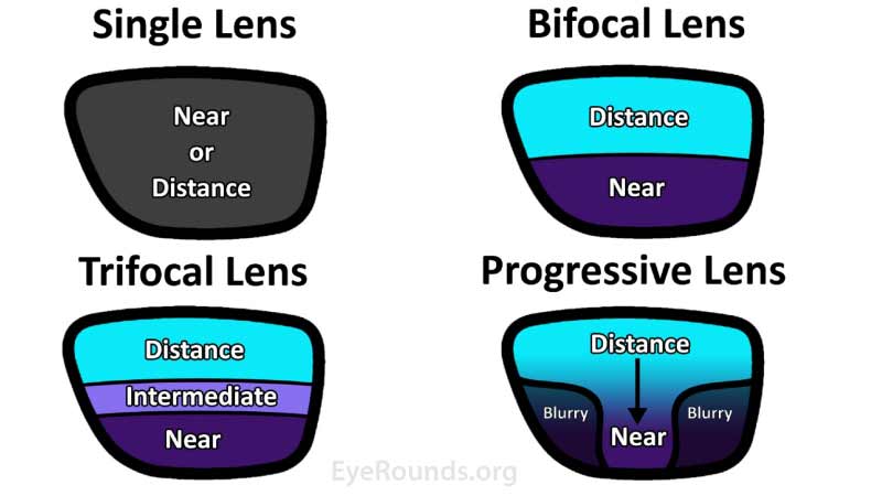 Corrective lens options for variable distances. 
