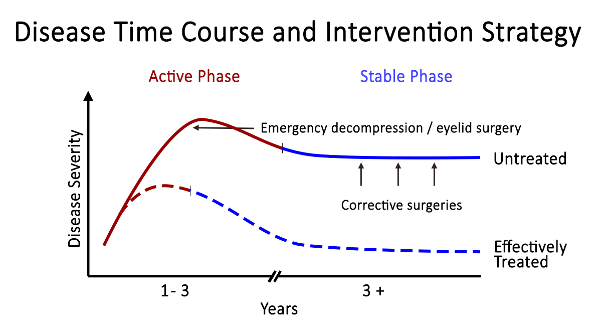 Rundle's curve. As seen in the representation of TED activity over time in the Rundle's curve, early initiation of therapy is crucial in diminishing the final severity of disease manifestations.